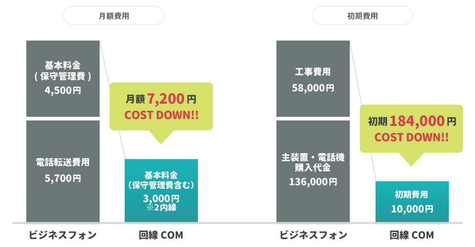 回線COMクラウドPBX | 業界最安値のクラウド型ビジネスフォンを提供。